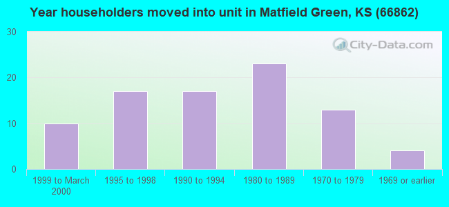 Year householders moved into unit in Matfield Green, KS (66862) 