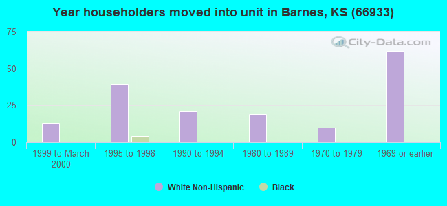 Year householders moved into unit in Barnes, KS (66933) 