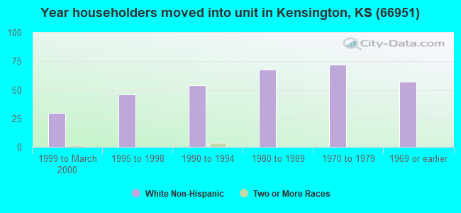 Year householders moved into unit in Kensington, KS (66951) 