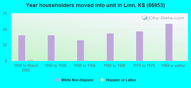 Year householders moved into unit in Linn, KS (66953) 