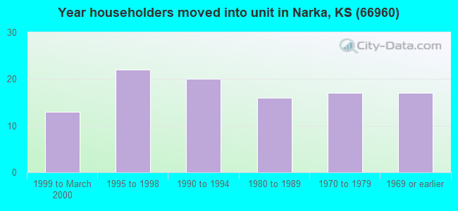 Year householders moved into unit in Narka, KS (66960) 
