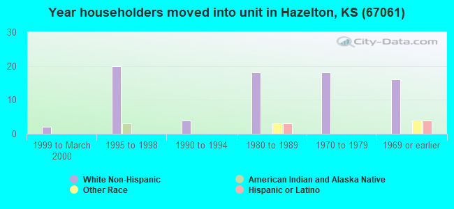 Year householders moved into unit in Hazelton, KS (67061) 