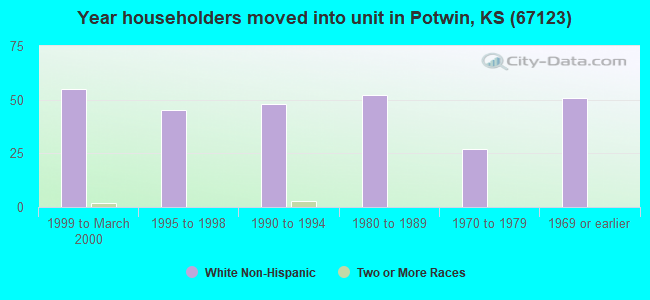 Year householders moved into unit in Potwin, KS (67123) 