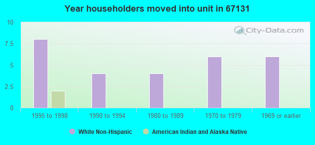 Year householders moved into unit in 67131 