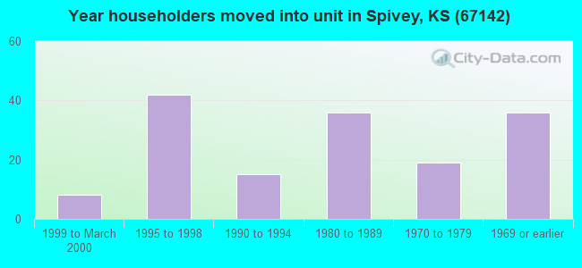 Year householders moved into unit in Spivey, KS (67142) 