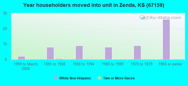 Year householders moved into unit in Zenda, KS (67159) 