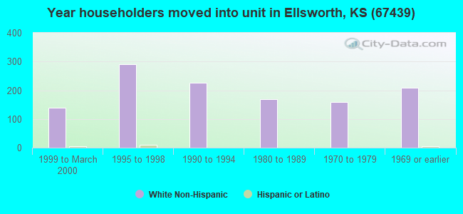 Year householders moved into unit in Ellsworth, KS (67439) 