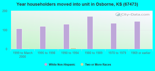 Year householders moved into unit in Osborne, KS (67473) 