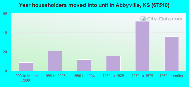 Year householders moved into unit in Abbyville, KS (67510) 