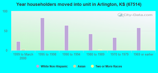 Year householders moved into unit in Arlington, KS (67514) 