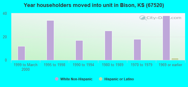 Year householders moved into unit in Bison, KS (67520) 