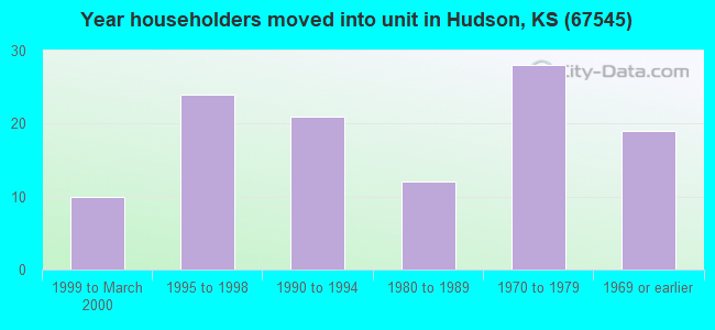 Year householders moved into unit in Hudson, KS (67545) 