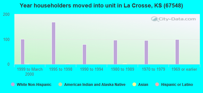 Year householders moved into unit in La Crosse, KS (67548) 