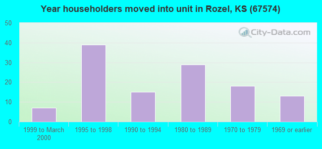 Year householders moved into unit in Rozel, KS (67574) 