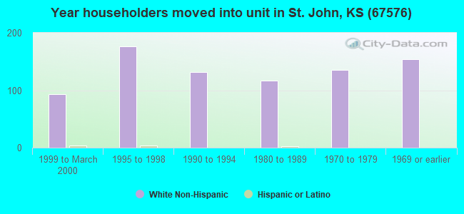 Year householders moved into unit in St. John, KS (67576) 