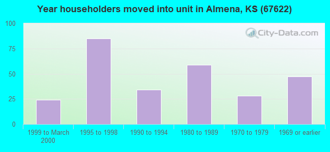 Year householders moved into unit in Almena, KS (67622) 