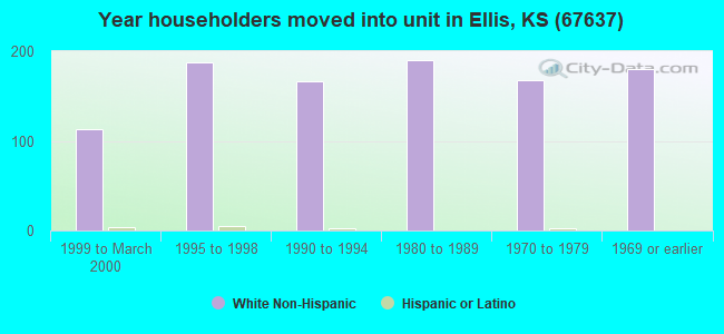 Year householders moved into unit in Ellis, KS (67637) 