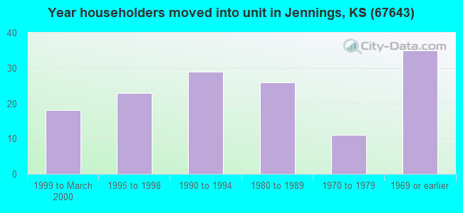 Year householders moved into unit in Jennings, KS (67643) 