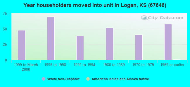 Year householders moved into unit in Logan, KS (67646) 