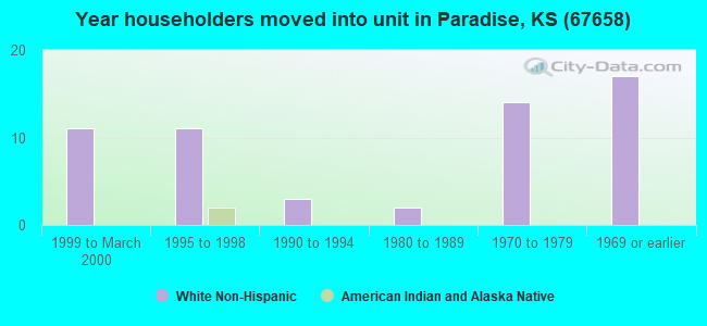 Year householders moved into unit in Paradise, KS (67658) 