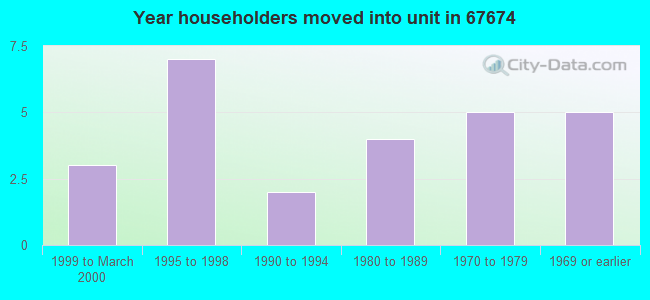 Year householders moved into unit in 67674 