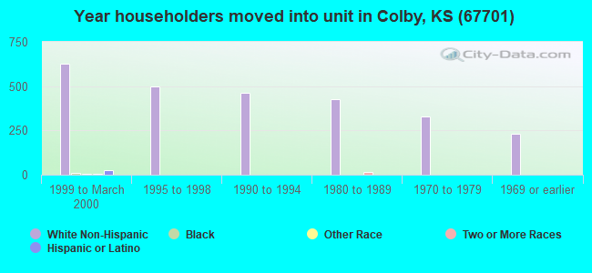 Year householders moved into unit in Colby, KS (67701) 