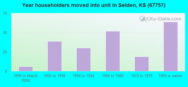 Year householders moved into unit in Selden, KS (67757) 