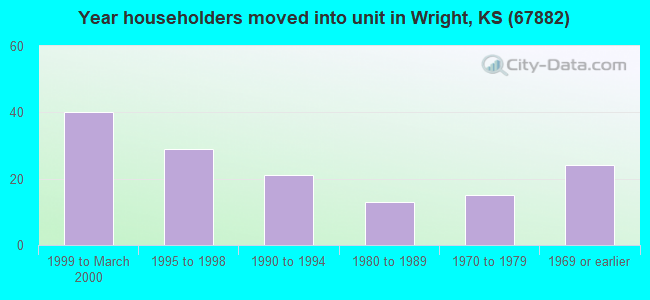 Year householders moved into unit in Wright, KS (67882) 