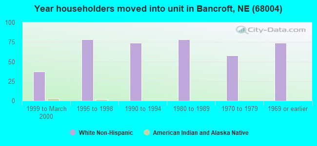 Year householders moved into unit in Bancroft, NE (68004) 