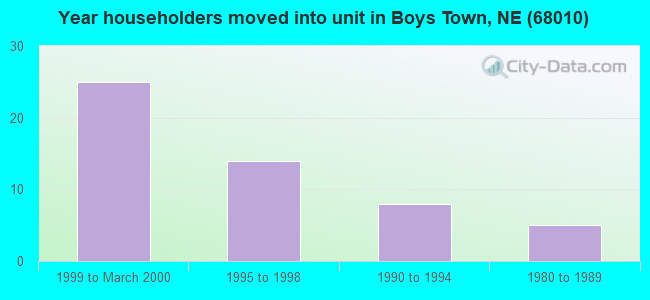 Year householders moved into unit in Boys Town, NE (68010) 