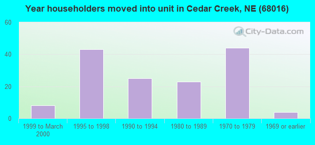 Year householders moved into unit in Cedar Creek, NE (68016) 