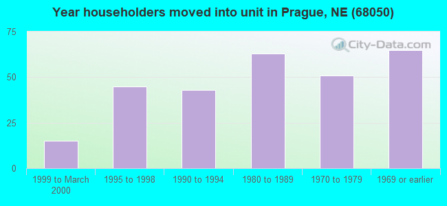 Year householders moved into unit in Prague, NE (68050) 