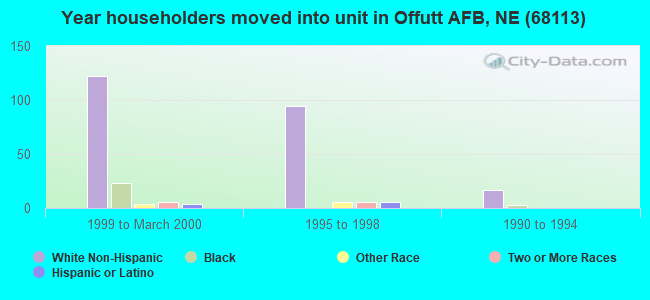 Year householders moved into unit in Offutt AFB, NE (68113) 