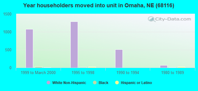 Year householders moved into unit in Omaha, NE (68116) 