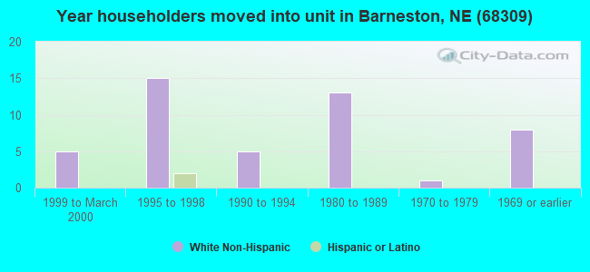 Year householders moved into unit in Barneston, NE (68309) 