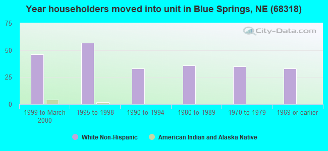 Year householders moved into unit in Blue Springs, NE (68318) 