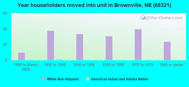 Year householders moved into unit in Brownville, NE (68321) 