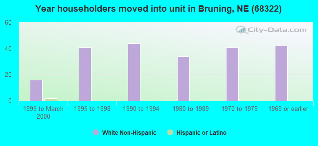 Year householders moved into unit in Bruning, NE (68322) 