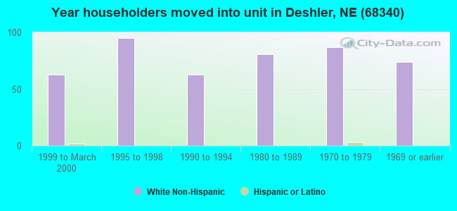 Year householders moved into unit in Deshler, NE (68340) 
