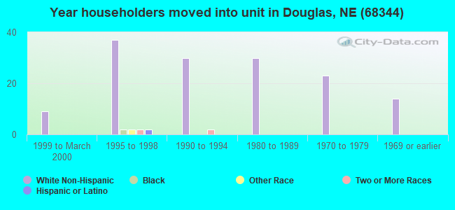 Year householders moved into unit in Douglas, NE (68344) 