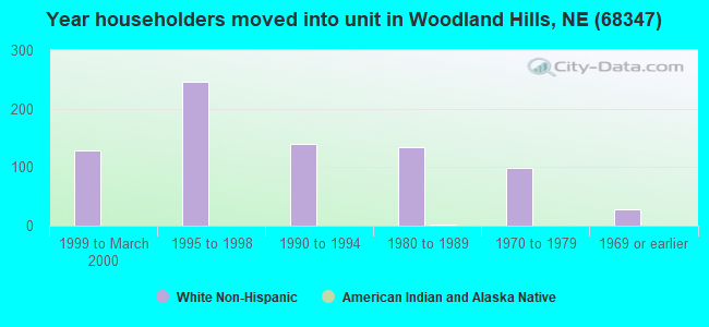 Year householders moved into unit in Woodland Hills, NE (68347) 