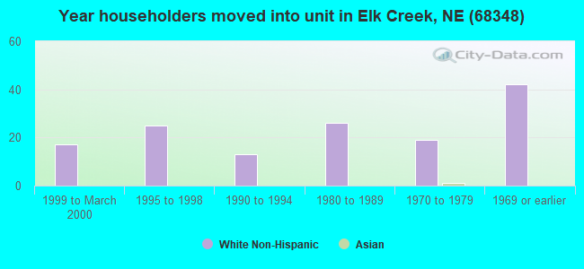 Year householders moved into unit in Elk Creek, NE (68348) 