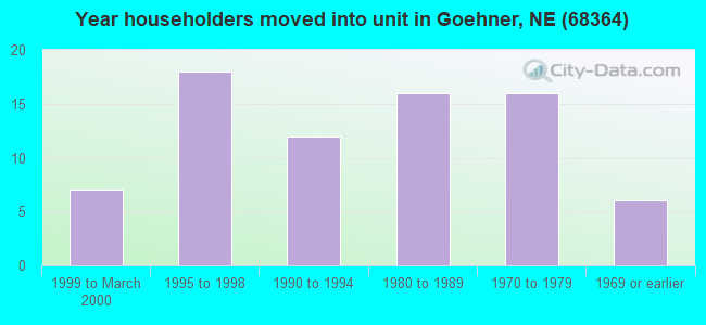 Year householders moved into unit in Goehner, NE (68364) 