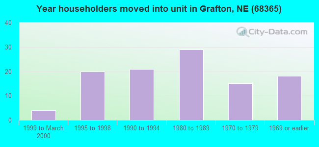 Year householders moved into unit in Grafton, NE (68365) 