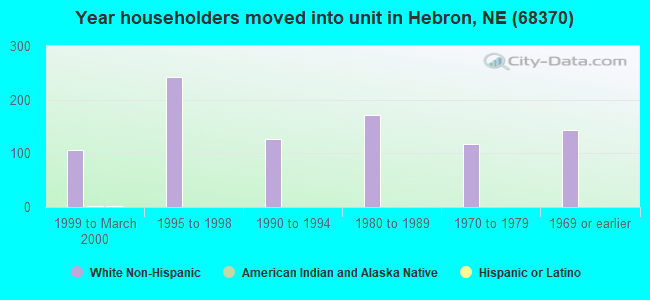 Year householders moved into unit in Hebron, NE (68370) 