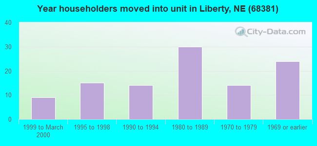 Year householders moved into unit in Liberty, NE (68381) 