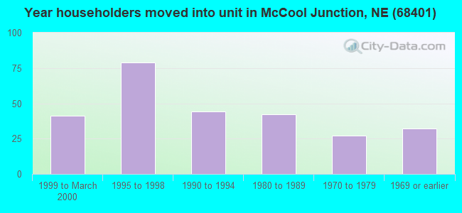 Year householders moved into unit in McCool Junction, NE (68401) 