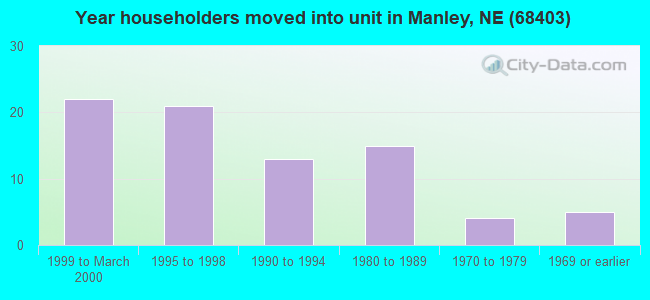 Year householders moved into unit in Manley, NE (68403) 