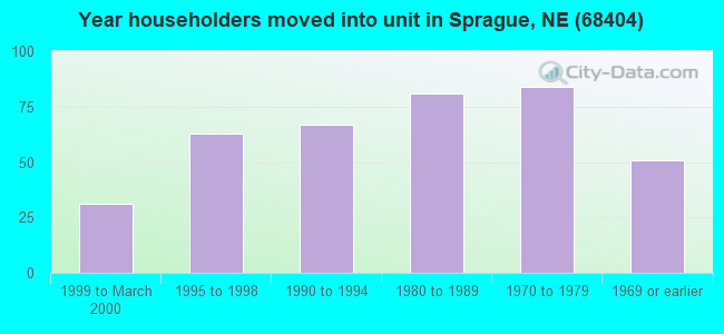 Year householders moved into unit in Sprague, NE (68404) 