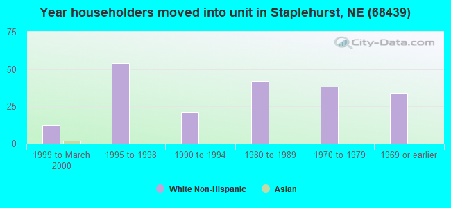 Year householders moved into unit in Staplehurst, NE (68439) 